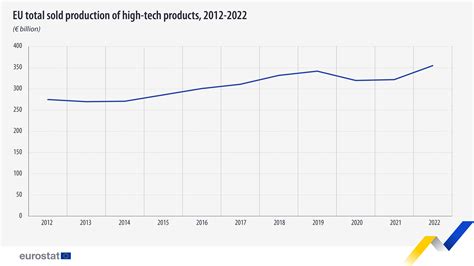 Sold production of high-tech at 355 billion in 2022